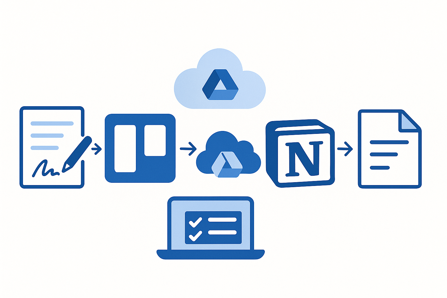 Illustration eines Workflows mit Formular, Trello, Google Drive, Notion und LibreOffice – digitale Prozessoptimierung in Leipzig
